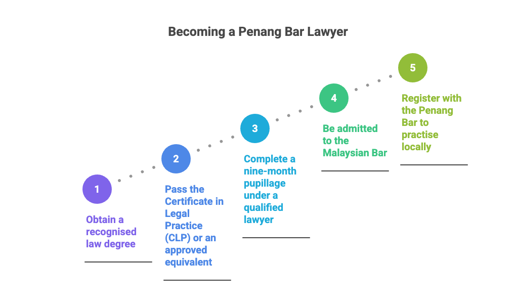 how-to-become-penang-bar-lawyer